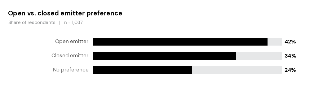 Bar chart of open vs closed emitter preference