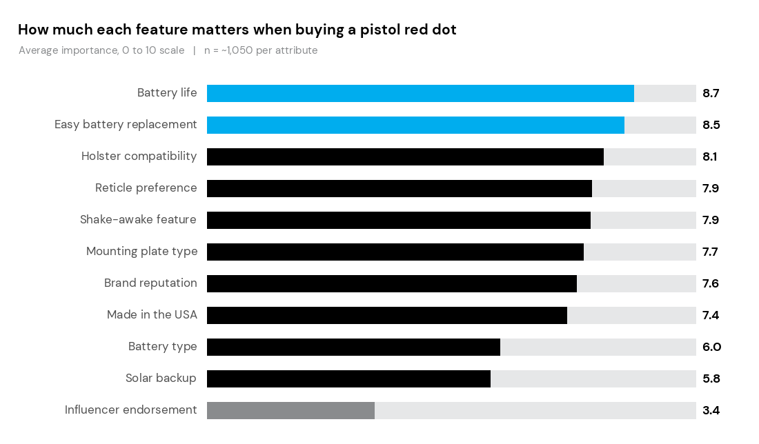 Bar chart ranking pistol red dot feature importance