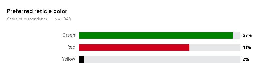 Bar chart of preferred reticle color