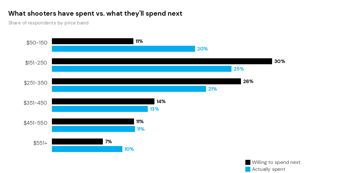 Bar chart comparing willing vs actual spend